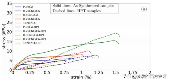 纤维和结晶纳米纤维素对醋酸纤维素膜的增强作用