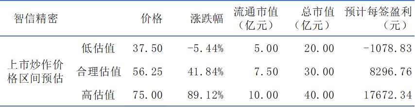 智信精密发行市盈率,智信精密打新必读