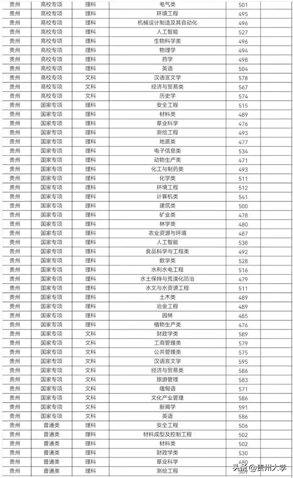 多少分可以上贵州大学,贵州大学519分