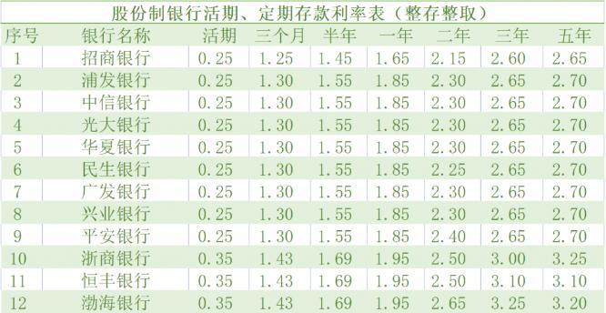 工资每月一万怎么存银行利息才高,一个月挣一万利息要存多少钱