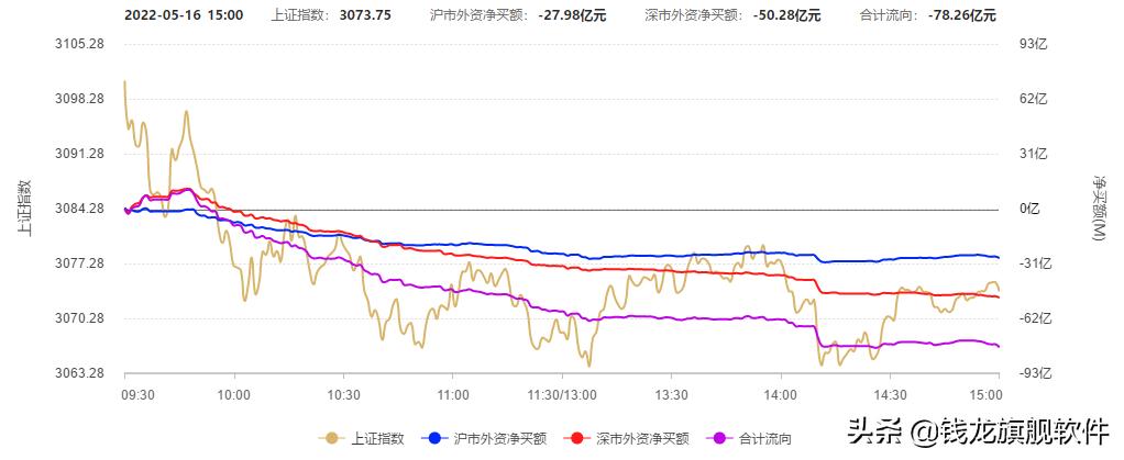 每日指数继续反弹但个股分化严重,三大指数高开低走早盘悉数翻绿