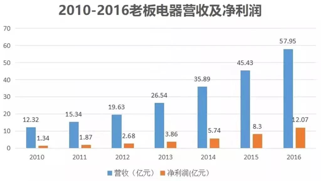 昔日“白马”跑不动了！厨电老大老板电器陷入中年危机？
