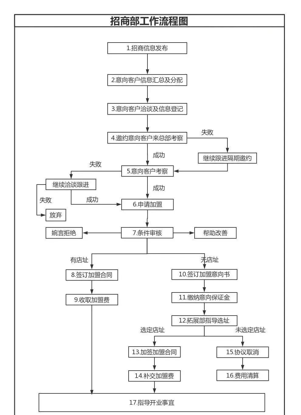 连锁店招商加盟计划书,连锁加盟招商方案100字