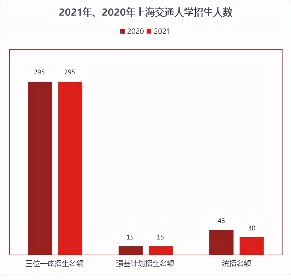 深度复盘|2021上海交通大学三位一体录取形势分析