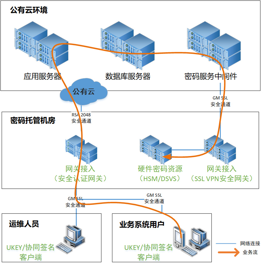 公有云的底层技术,公有云如何评判好坏