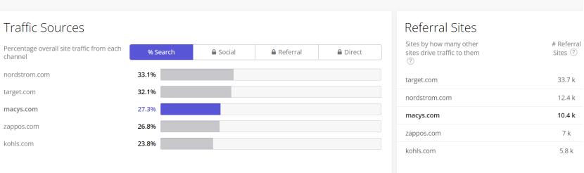时装服饰2022年1月全球访问量Top50网站：SHEIN高居榜首