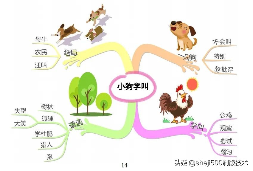 三上三位数乘一位数思维导图,三上数学思维导图简单又漂亮