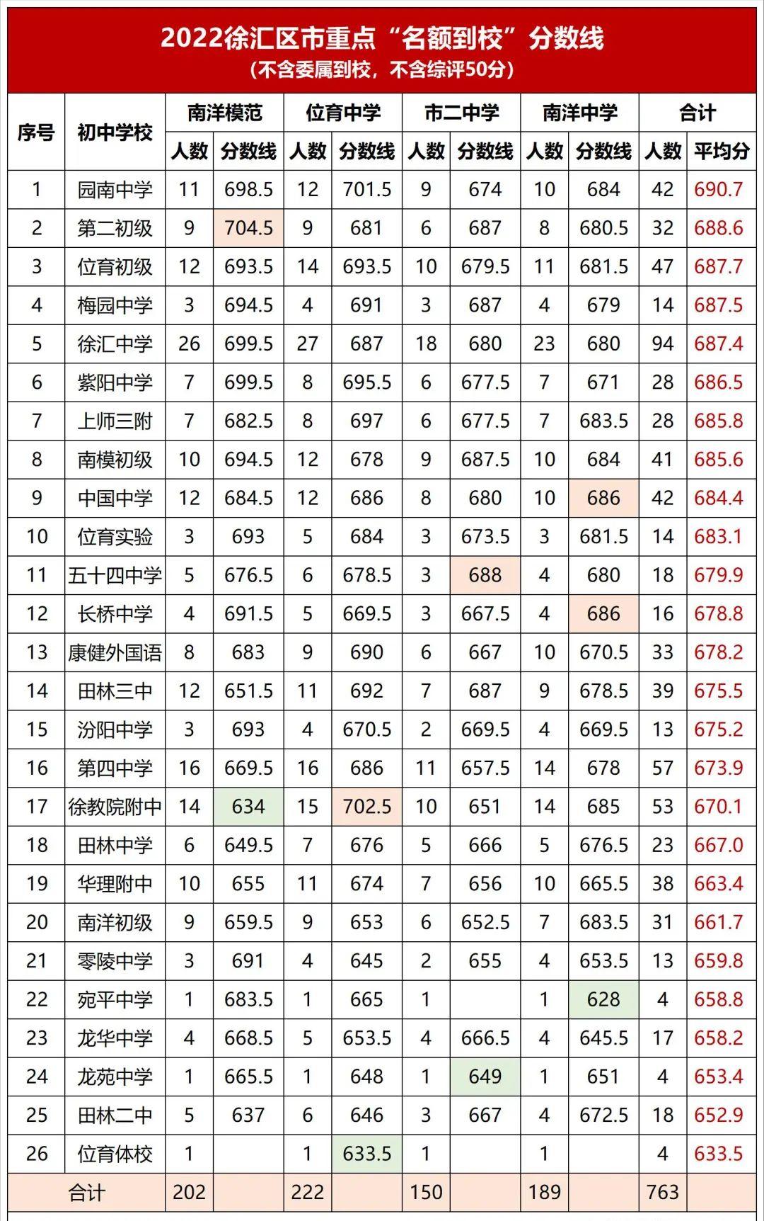 最新!徐汇区16所高中升学率出炉,上海中学第一,复旦录取104人