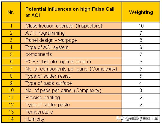 aoi检测误报率在多少属于正常,aoi测试时坐标经常偏移