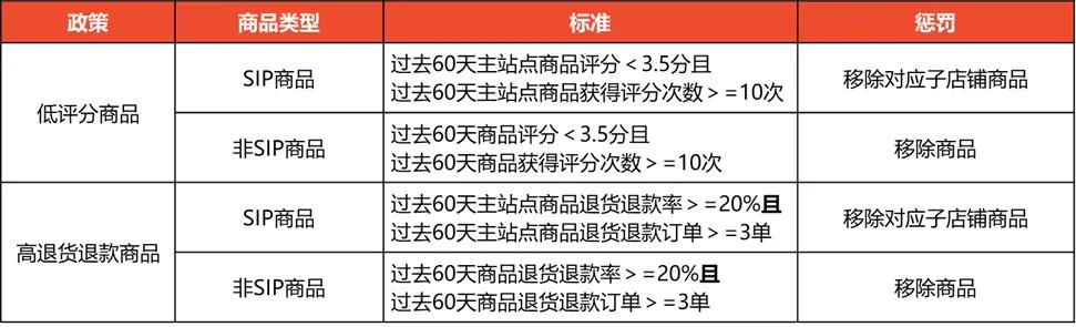 JJ茶室：Shopee商品刊登质量要求政策通知更新