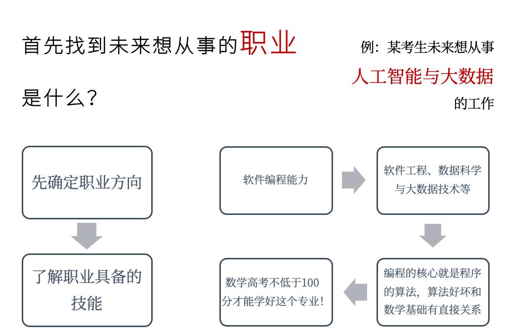 到大学后怎样选择自己喜欢的专业,根据自己的性格选择合适的专业