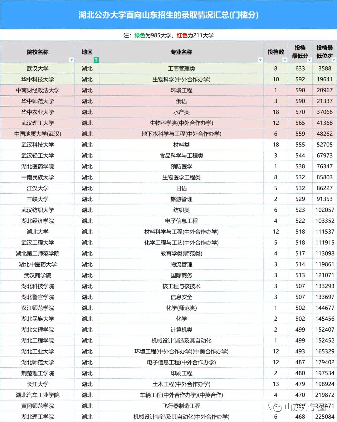 山东高考志愿填报最好专业,山东高考志愿填报专业及录取
