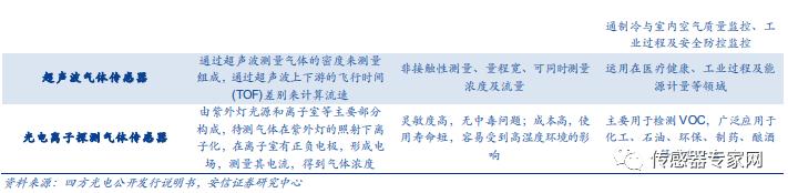 新型气体传感器排行榜,国内气体传感器发展