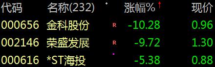 【财富晚茶】今朝收盘：盘点个股。三元股票：芯片上涨，地产下跌