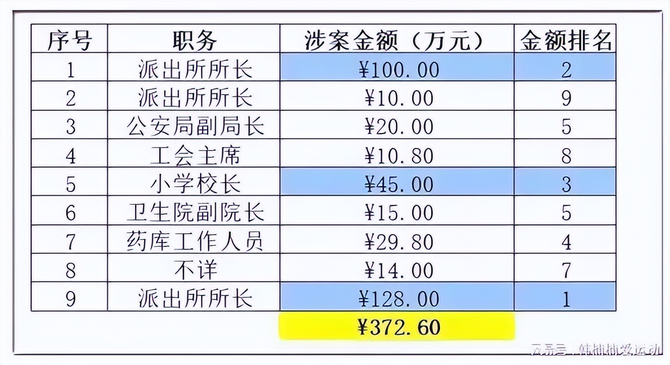 美女辅警设桃色陷阱，敲诈多名干部，勒索370万