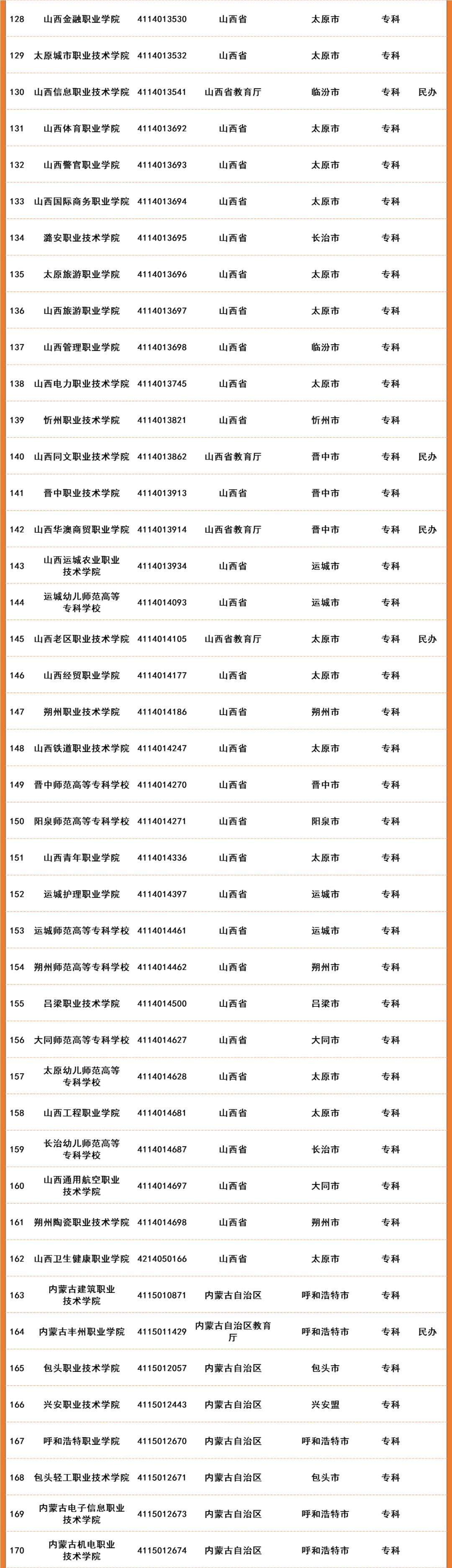 2022年全国高等院校名单及基本信息(1489所高职高专院校)