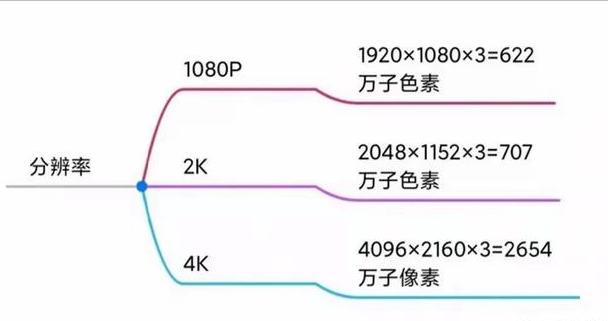 买电视怎么选购技巧和方法,电视选购主要指标