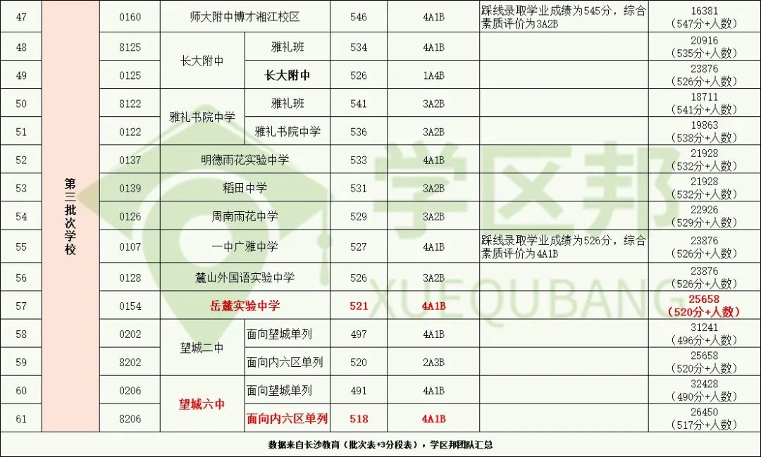 长沙中考填报志愿的方法和技巧,长沙中考450-500分怎么填报志愿