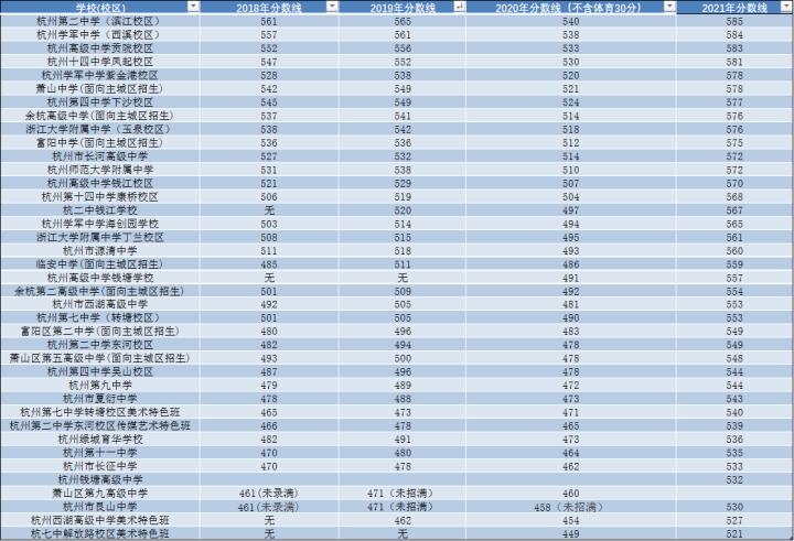 杭州二中清北分数线,杭二中录取分数线2019