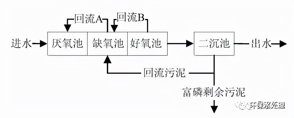 反硝化除磷机理及典型工艺
