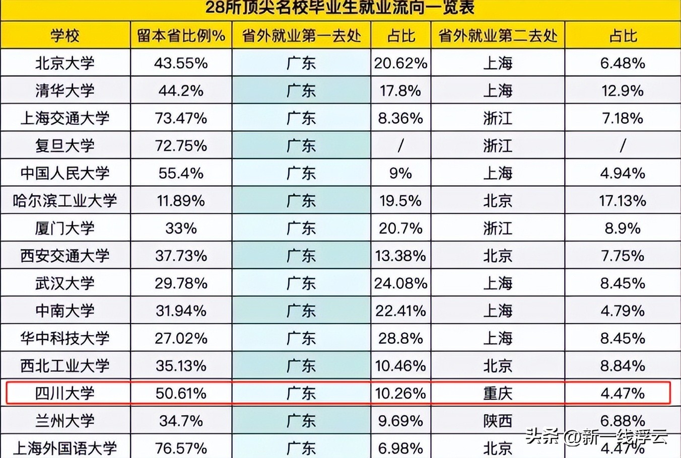 西南经济中心是成都还是重庆,西安成都重庆谁是西部领头羊