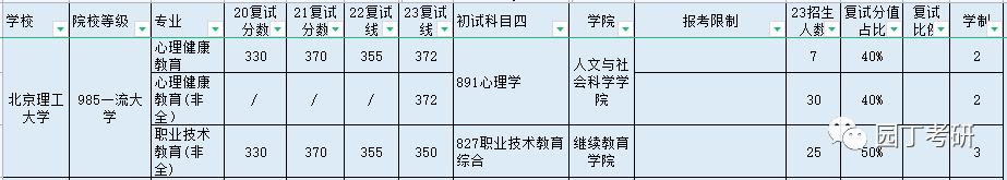 北京理工大学教育学考研录取分数,2022北京理工大学教育学考研大纲