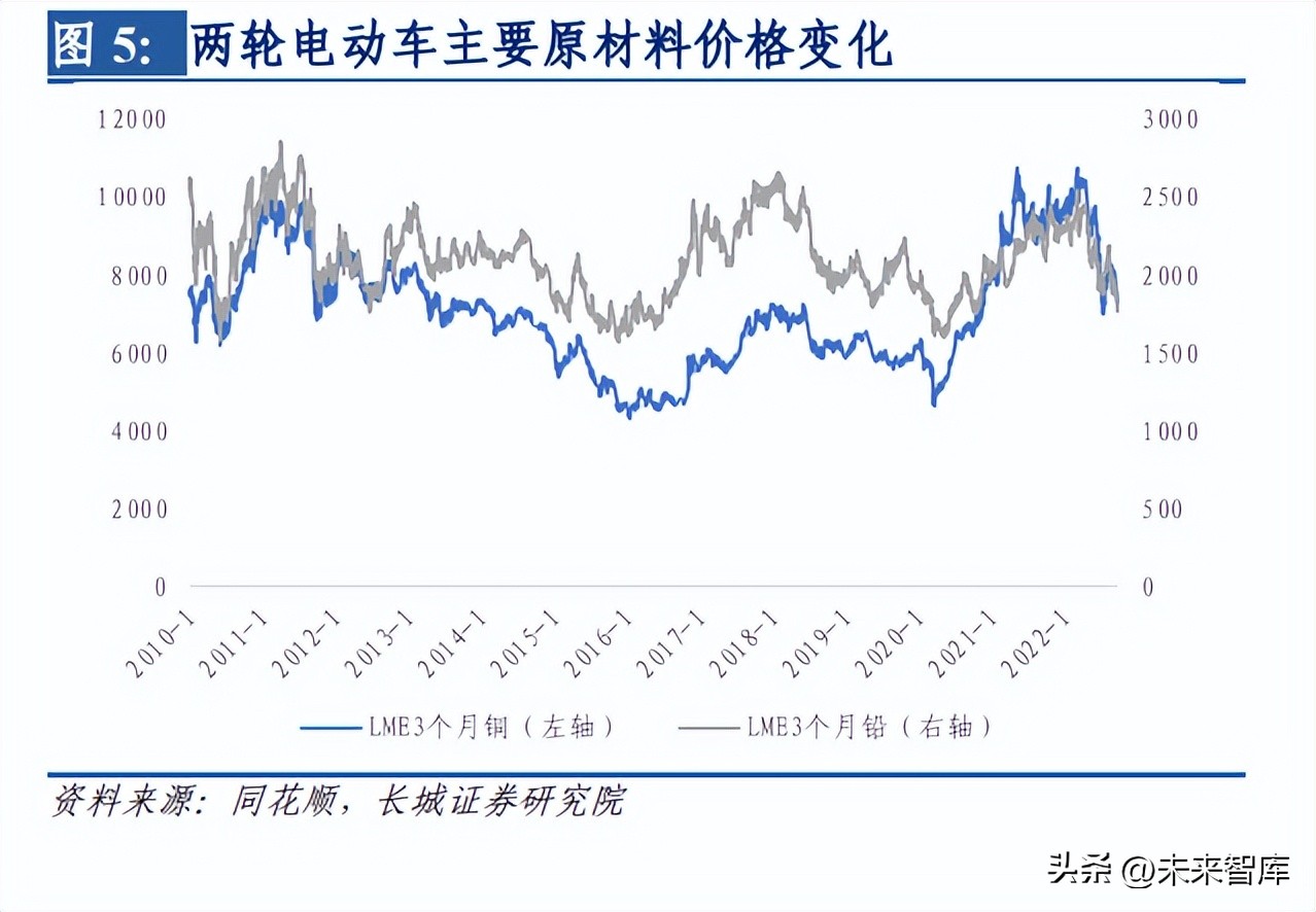 2023年两轮电动车行业前景,分析电动车行业前景