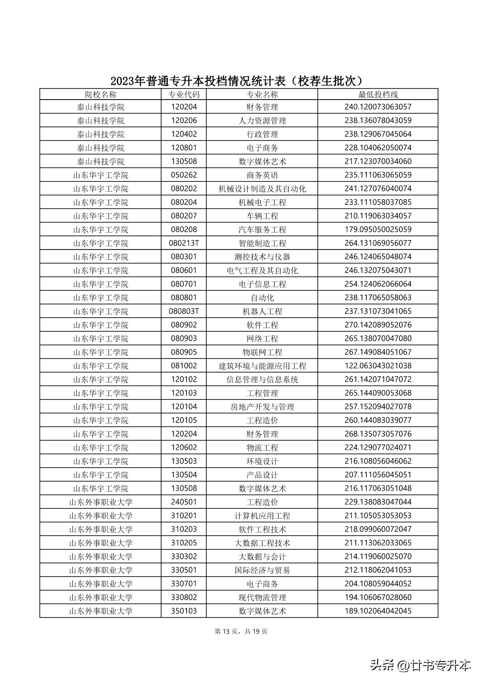 2021山东专升本150分能上本科吗,山东专升本哪个专业好学