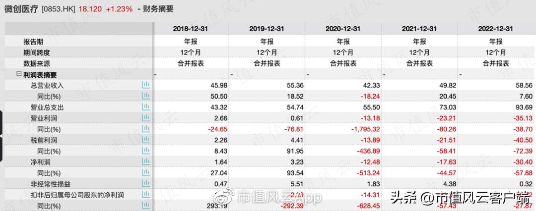 先健科技估值,先健科技业绩大全