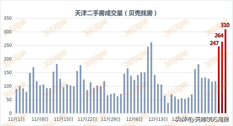 天津楼市三月小阳春,天津楼市开年火热的几大真实理由