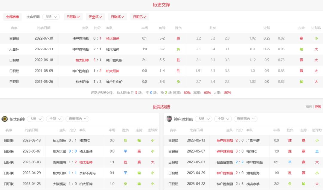 今日竞彩推荐胜平负,日职柏太阳神神户胜利