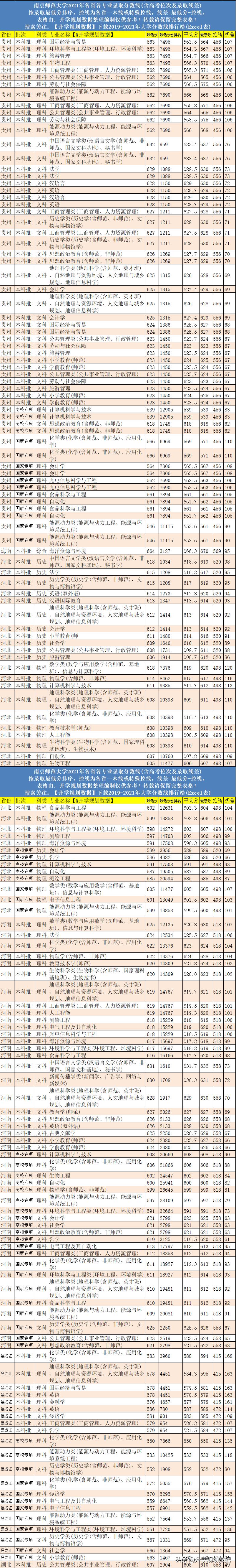 南京师范大学考研复试分数线2021,2021南京师范大学各专业录取分