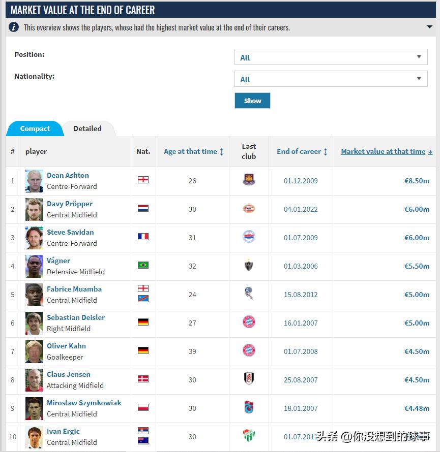 当这些名将退役时，他们的身价有多少？卡恩450万阿隆索350万
