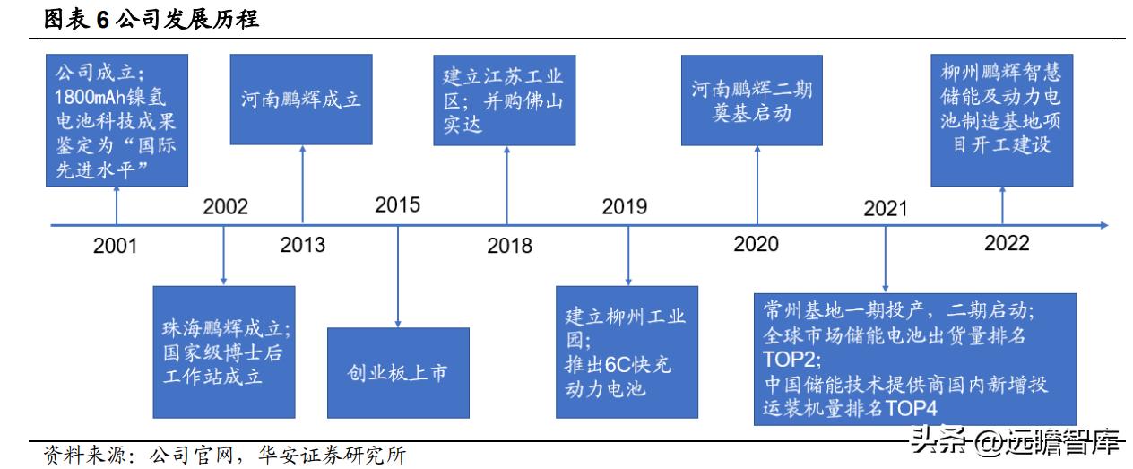 鹏辉能源2022年营收,鹏辉智慧储能电池产业链