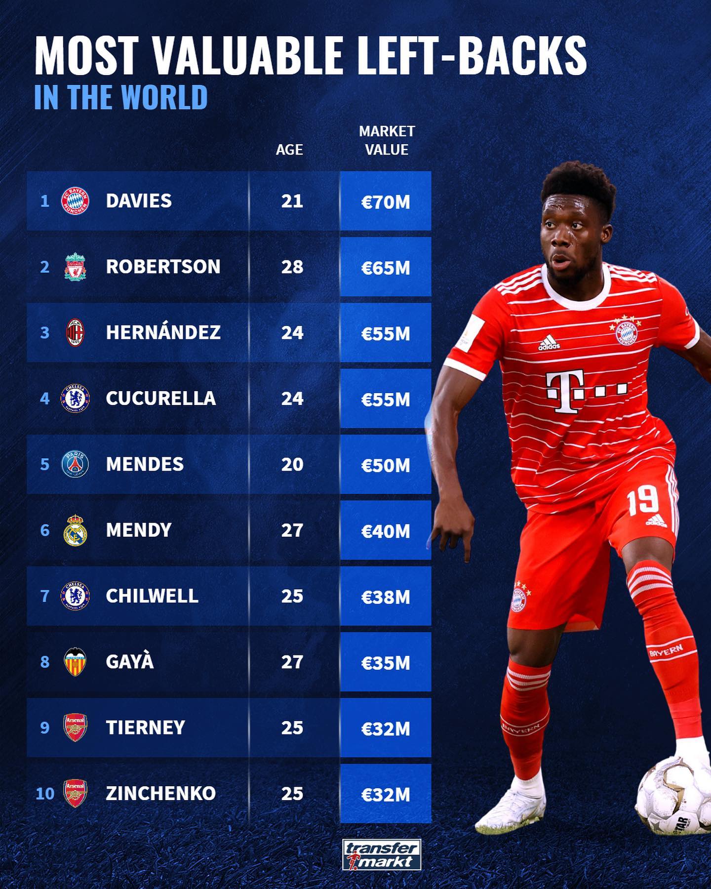 德转最新左边后卫身价排行榜,德转中卫身价排名