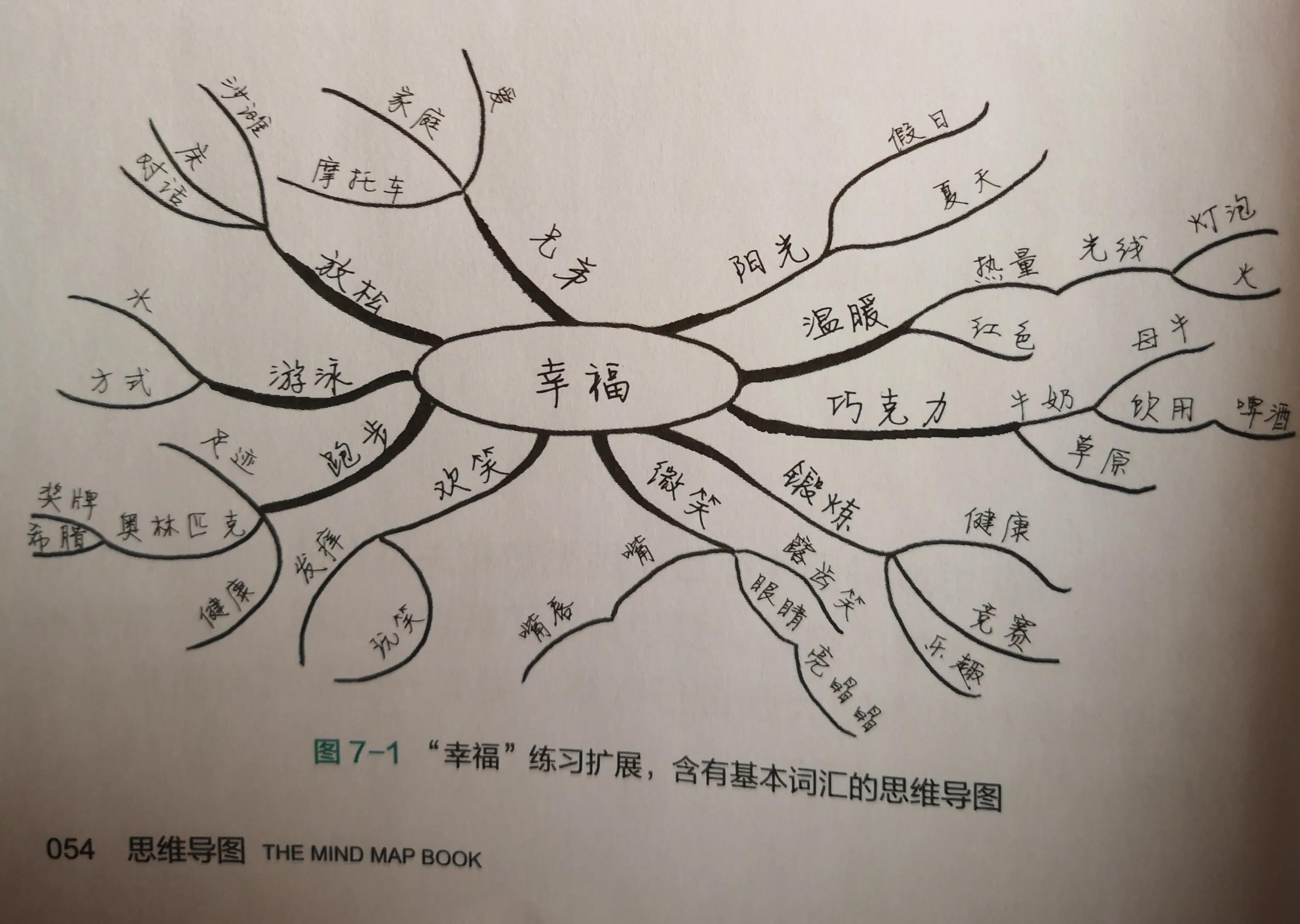高效利用时间思维导图,一日作息的思维导图
