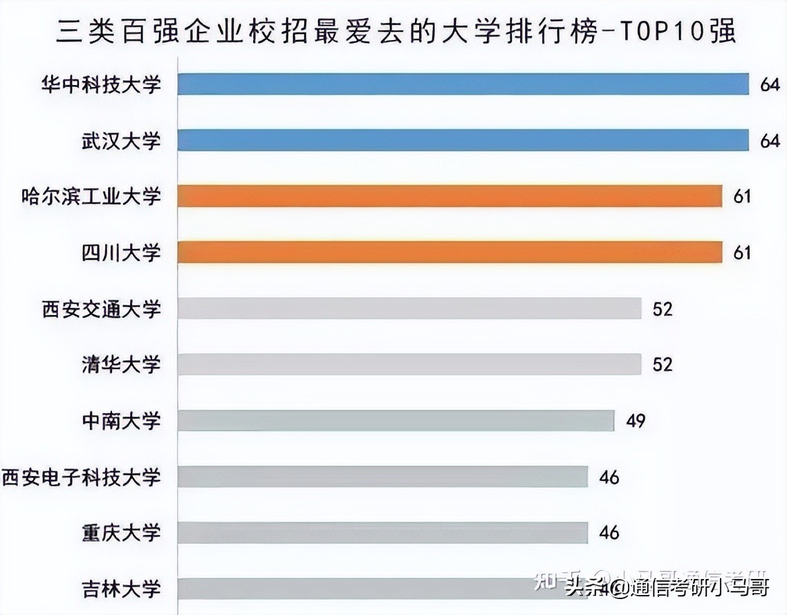 985理工就业强校-华中科技大学824通信考研最新分析