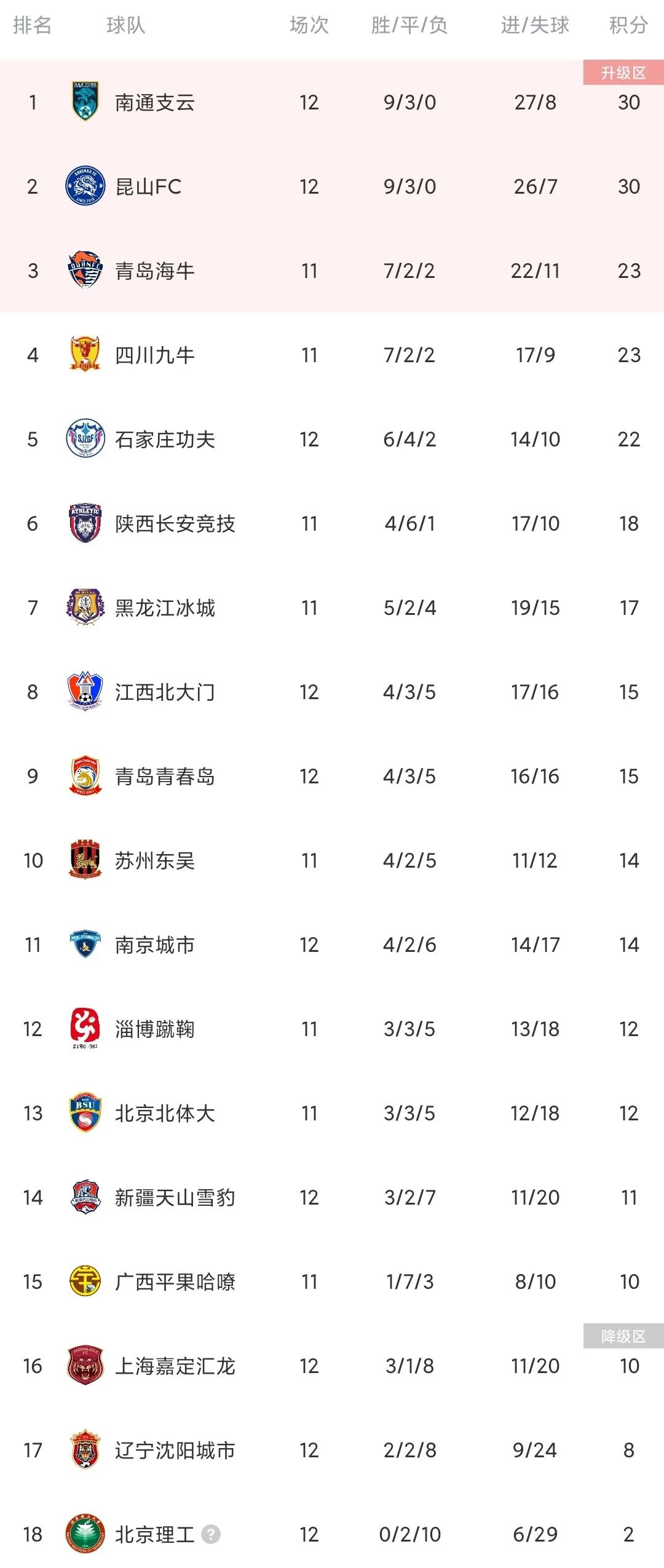 中甲最新积分榜永昌9轮,中甲黑马冬窗第8深足冲超节奏