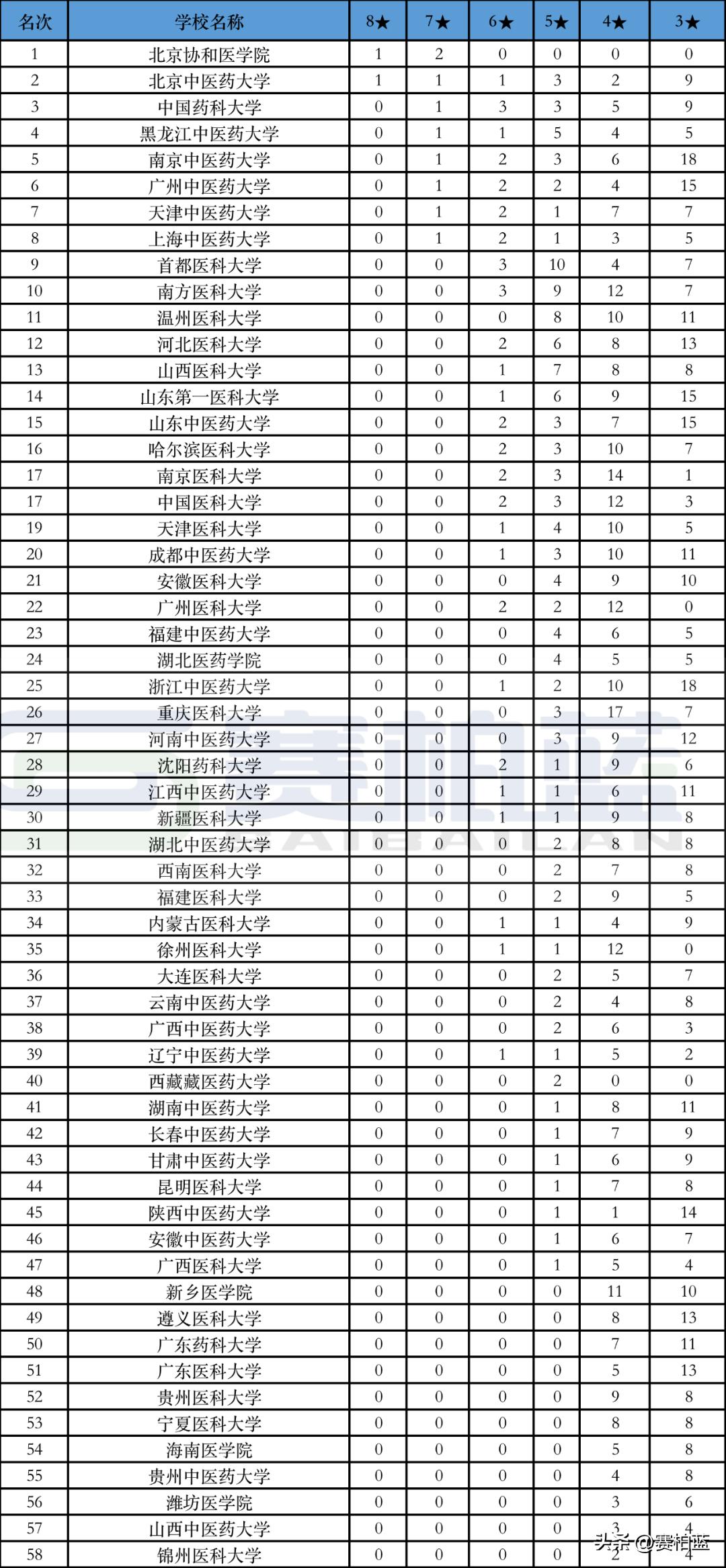 北京中医药大学的药学专业怎么样,北京中医药大学药学排名
