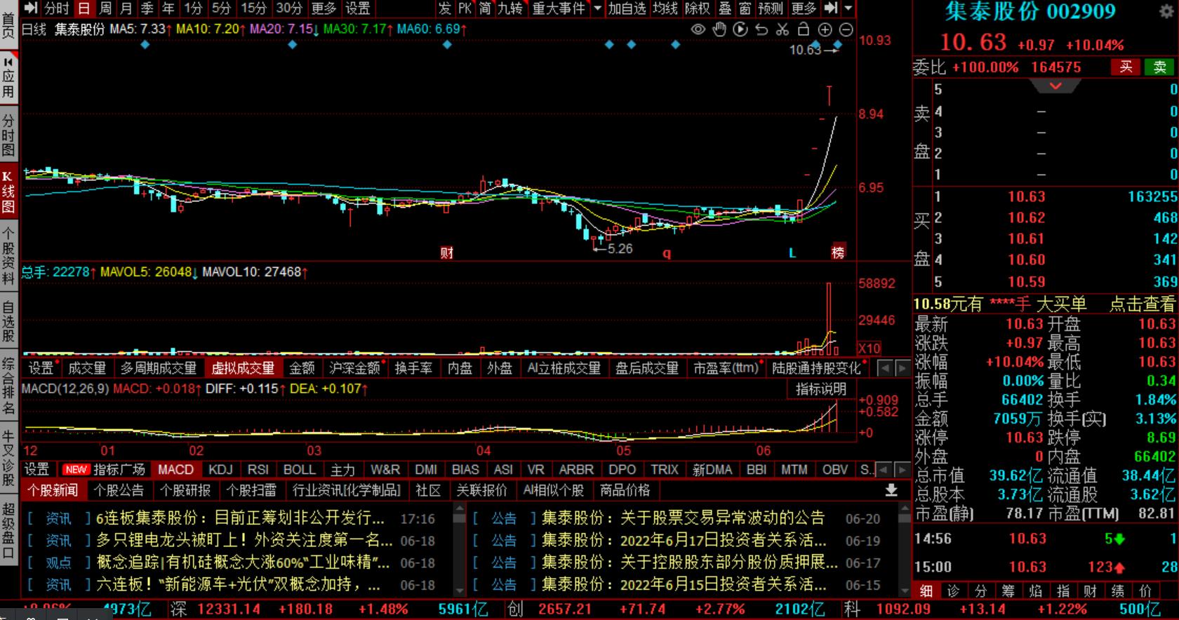 2020年6月24日a股午间复盘,2022年6月29日a股行情