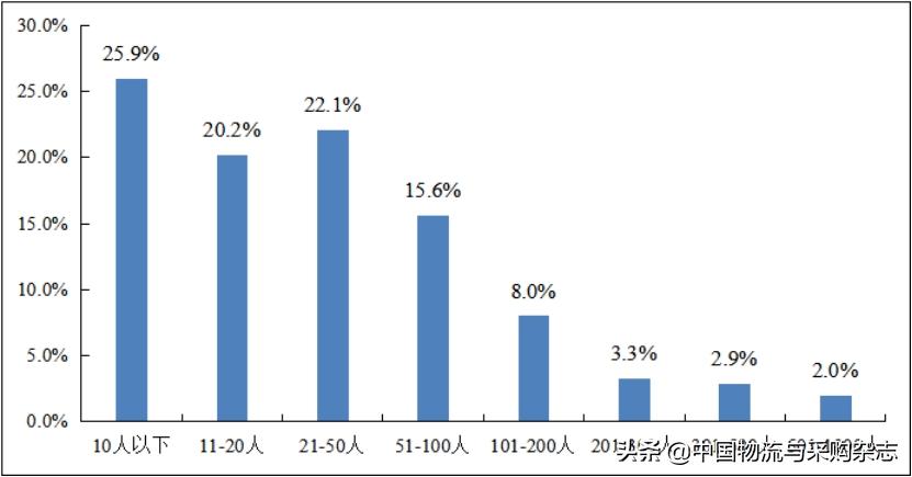 中物联发布中小微物流企业经营状况调查报告