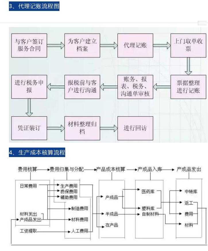 财务经理每日工作流程,会计工作流程图讲解