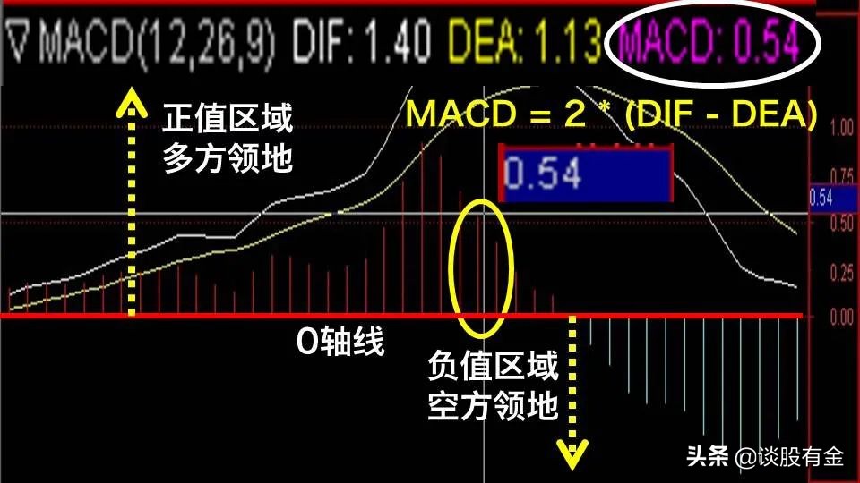 半吨老师精讲macd指标,土菜聊股票macd指标精讲