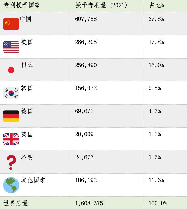 全球申请专利最多国家,国内哪个地方的国际专利排第一
