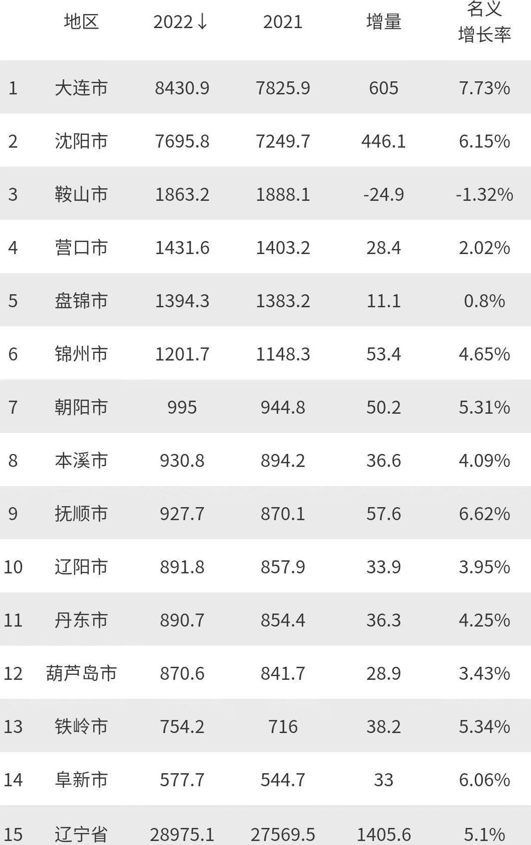 抚顺gdp2020多少亿,80年代抚顺gdp在全国的排名