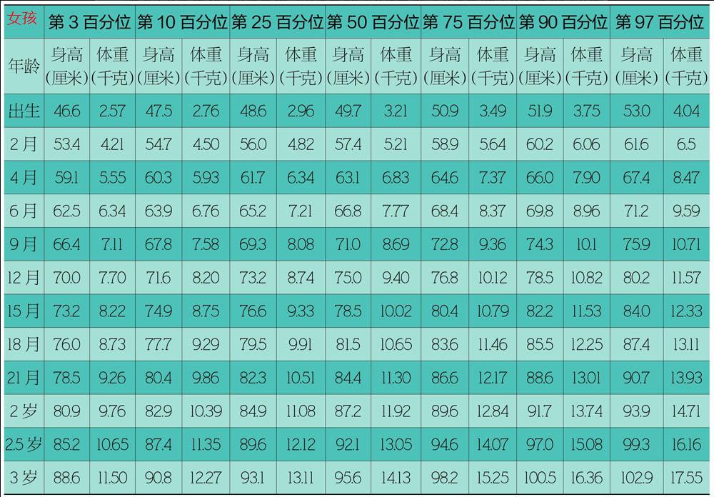 三岁半男孩身高体重最新标准,三岁半男孩身高体重标准对照表