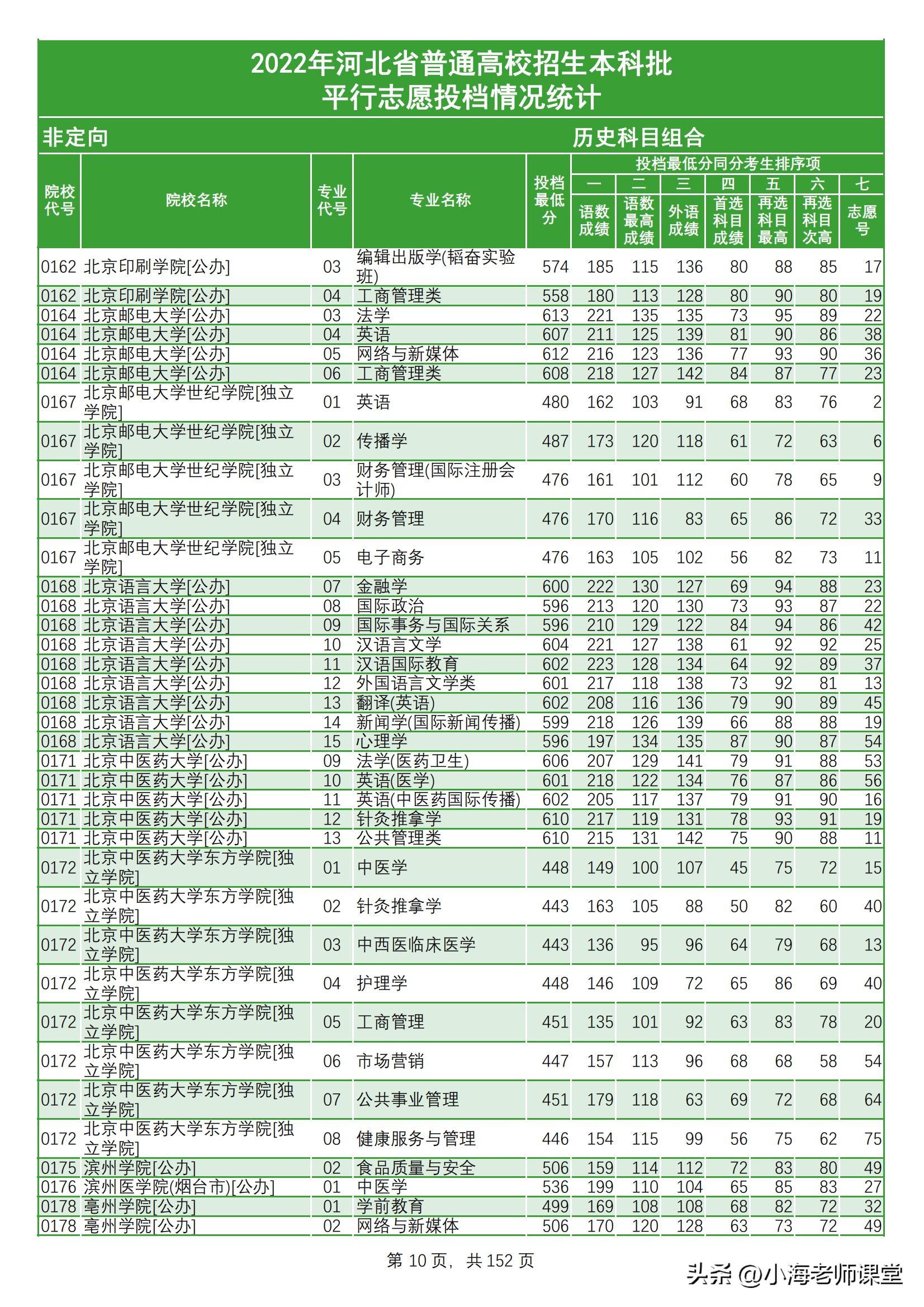 「河北」2022年河北普通高校招生本科批（历史类）平行志愿投档线