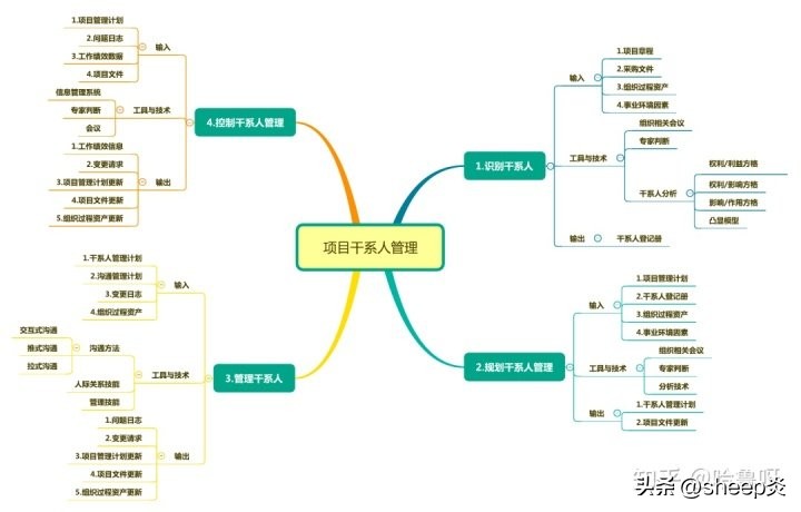 管理一个项目项目经理应该做到的,项目经理承包制的项目管理方案