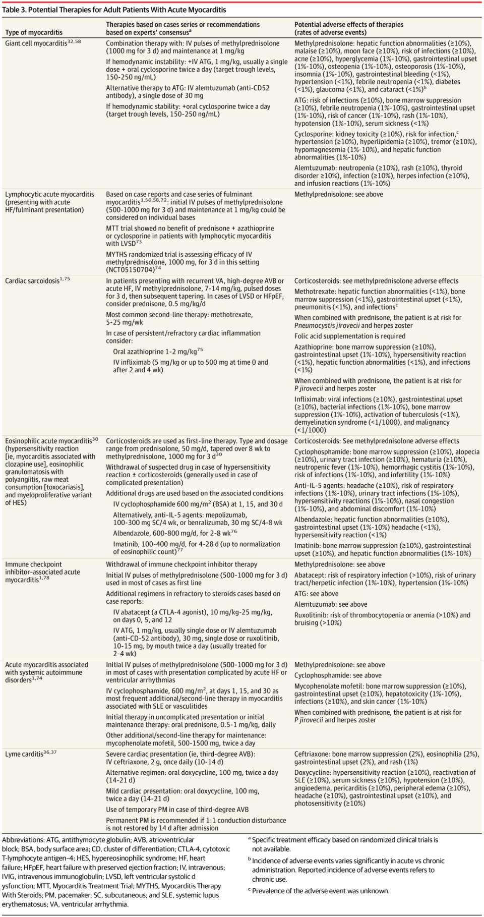 JAMA综述：急性心肌炎的诊治进展