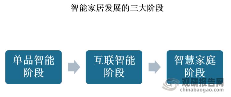 智能家居市场行情分析,智能家居行业的现状与趋势